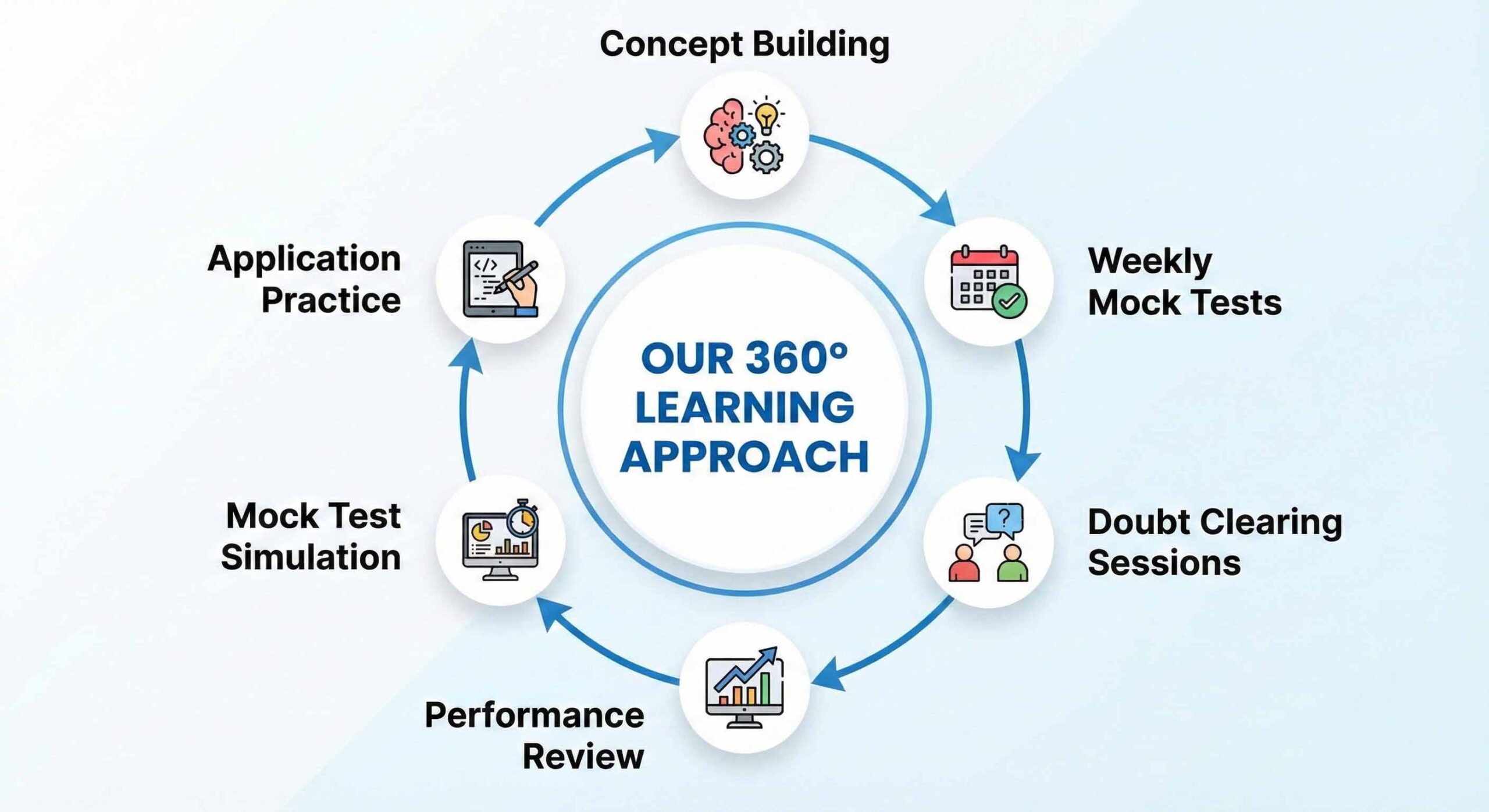 360 degre learning concepts